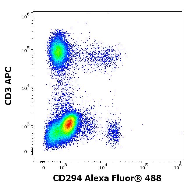 A4-144_FC_Dot-plot