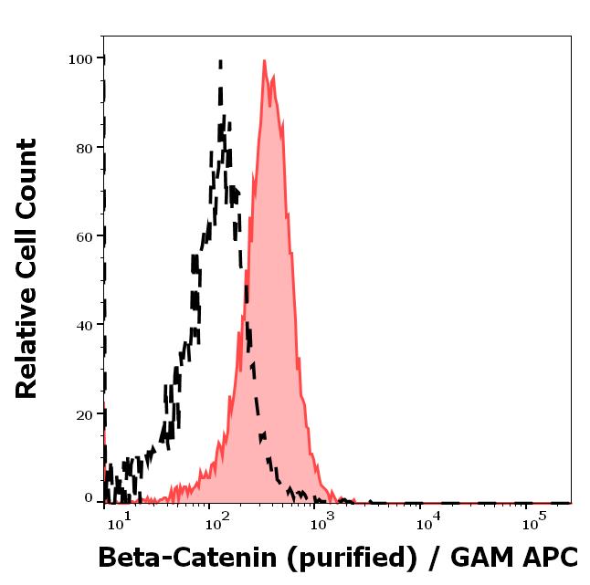 11-557_FC_Histogram