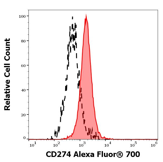 A7-177_FC_Histogram