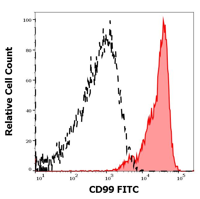 ED7201_FC_Histogram