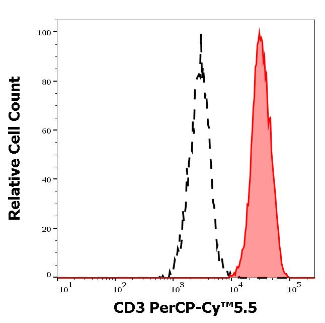 ED7250_FC_Histogram