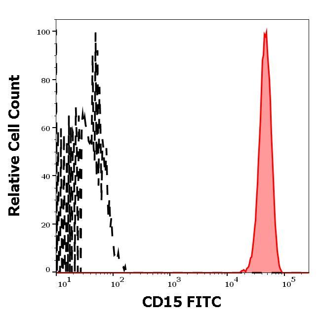 ED7089_FC_Histogram