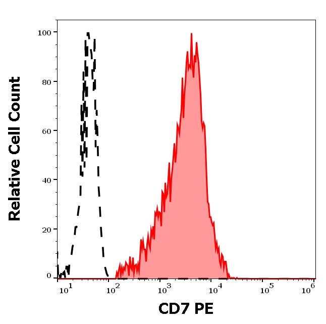 ED7082_FC_Histogram