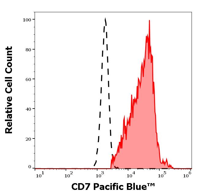 ED7395_FC_Histogram