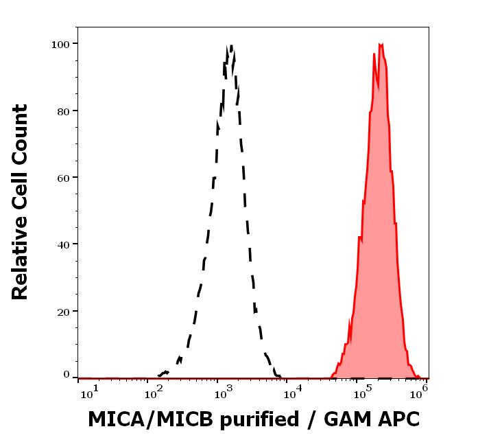 11-822_FC_Histogram