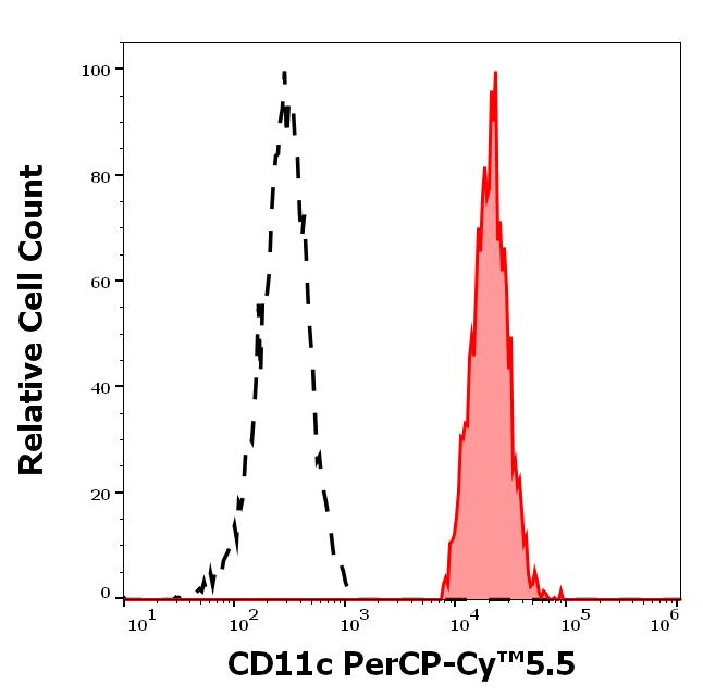 T9-529_FC_Histogram