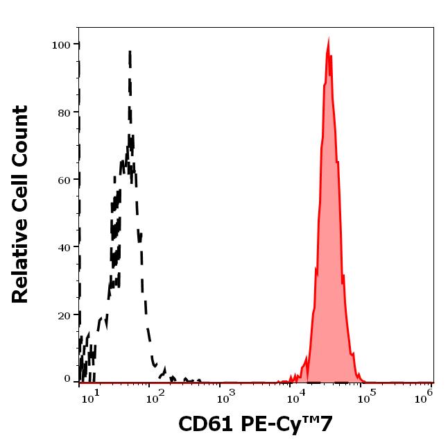 T7-647_FC_Histogram