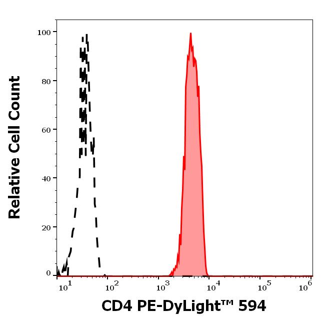 T5-359_FC_Histogram