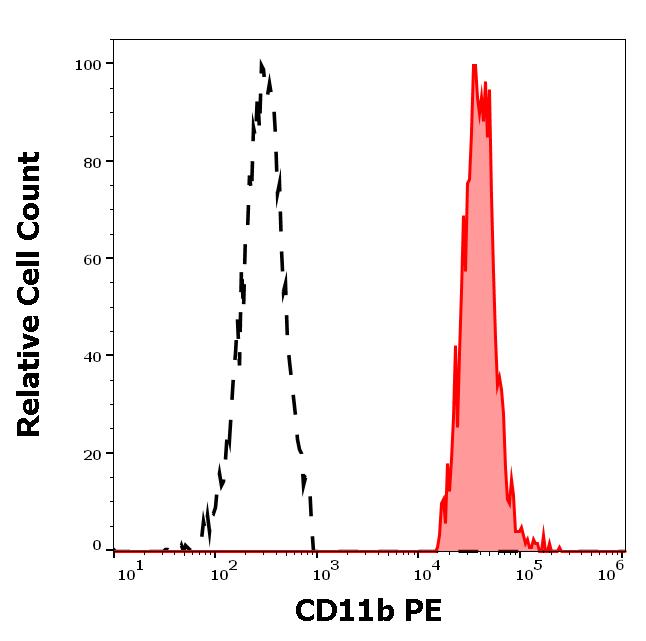 1P-211_FC_Histogram