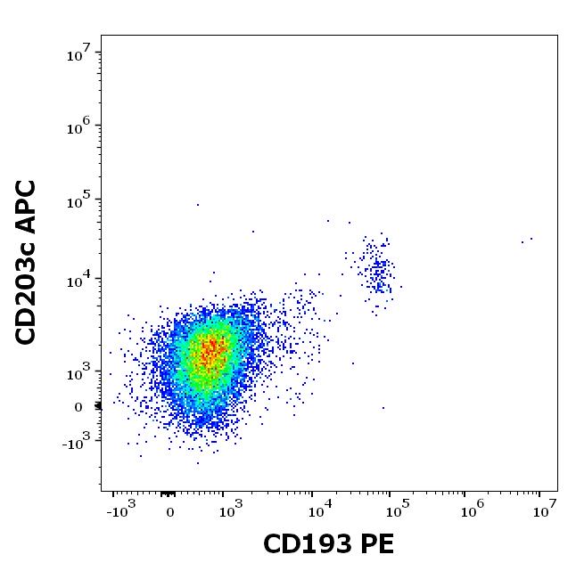 ED7729_FC_Dot-plot