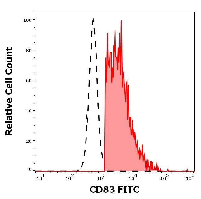 1F-677_FC_Histogram