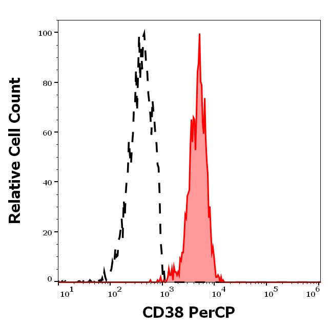 PC-366_FC_Histogram
