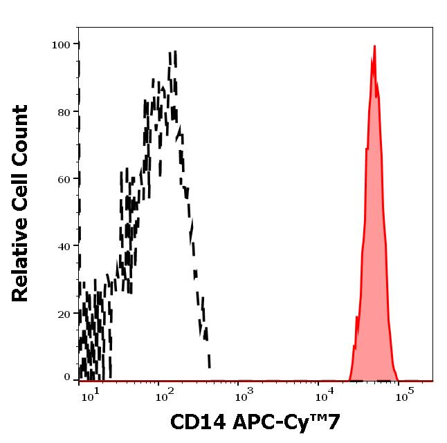 ED7508_FC_Histogram