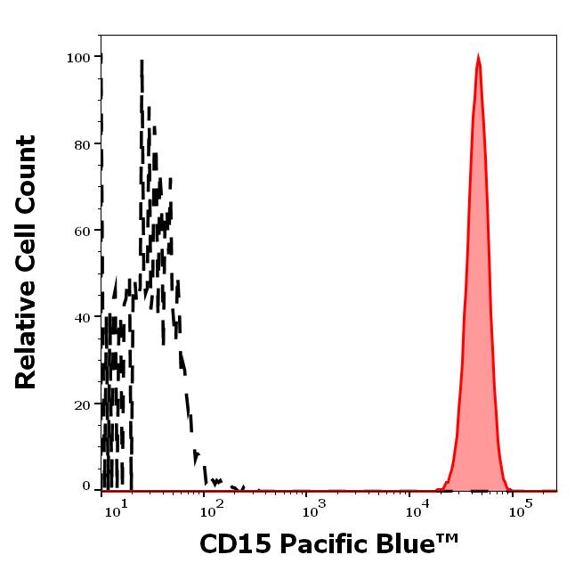 ED7659_FC_Histogram