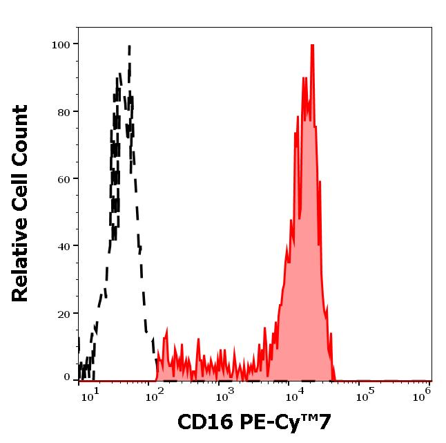 ED7515_FC_Histogram