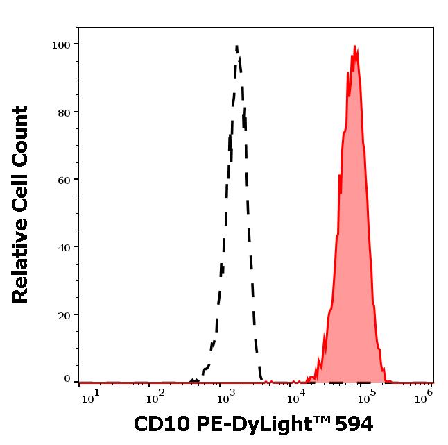 ED7491_FC_Histogram