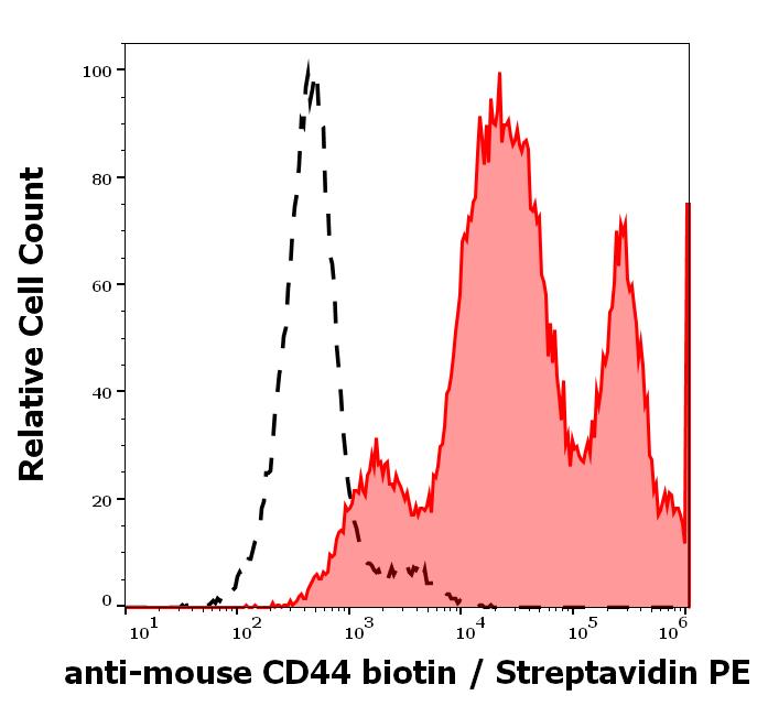 1B-624_FC_Histogram