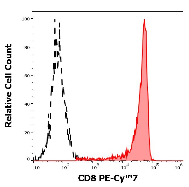 ED7106_FC_Histogram