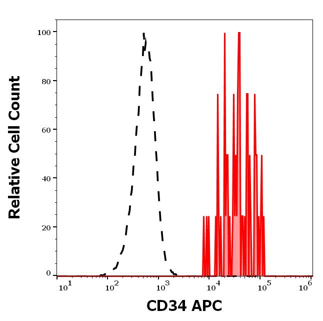 1A-566_FC_Histogram