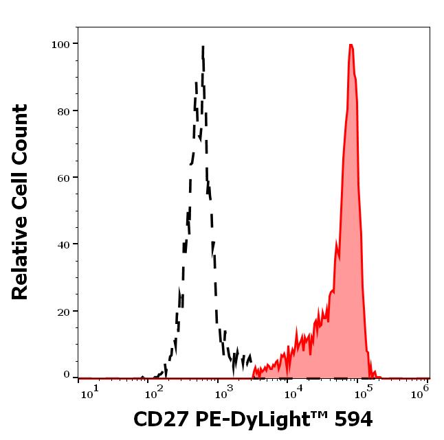 T5-308_FC_Histogram