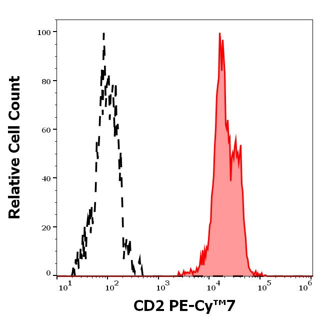 T7-745_FC_Histogram