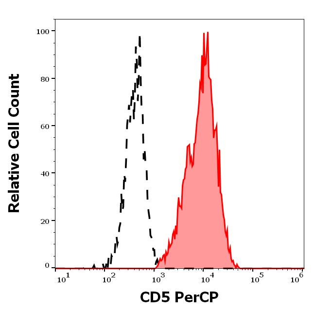 PC-691_FC_Histogram