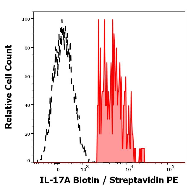 1B-937_FC_Histogram