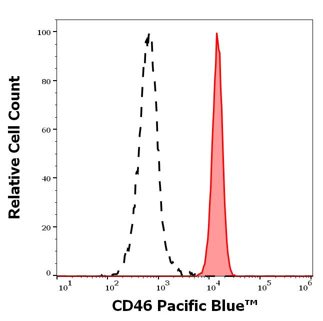 PB-342_FC_Histogram