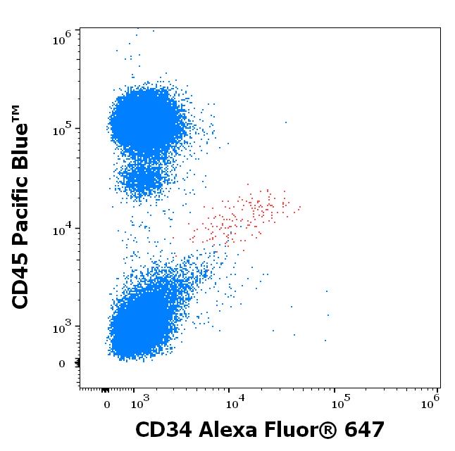 A6-566_FC_Dot-plot