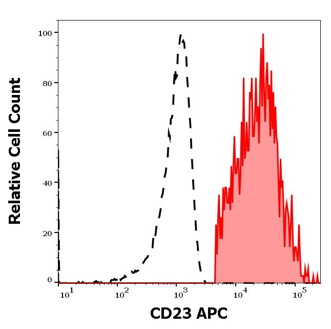 ED7530_FC_Histogram