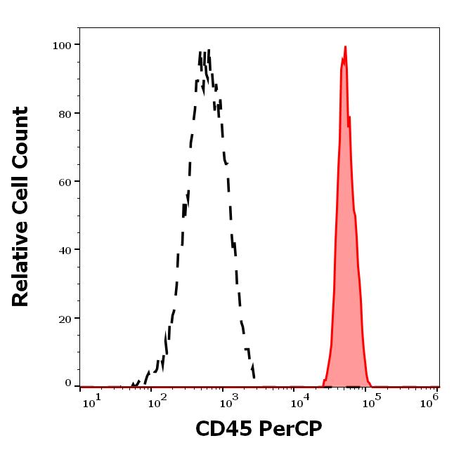 PC-222_FC_Histogram