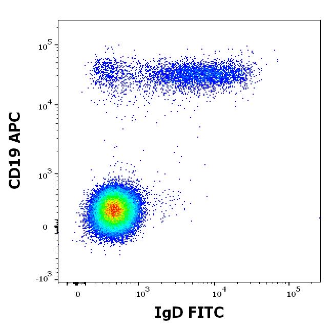 ED7650_FC_Dot-plot