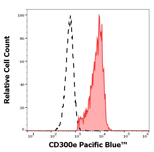 PB-728_FC_Histogram