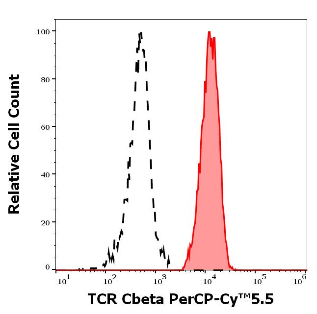 T9-850_FC_Histogram