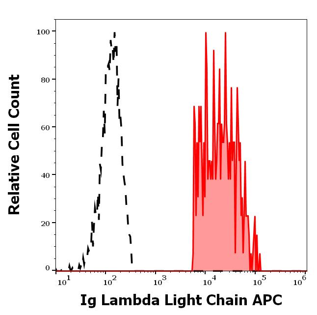 1A-505_FC_Histogram
