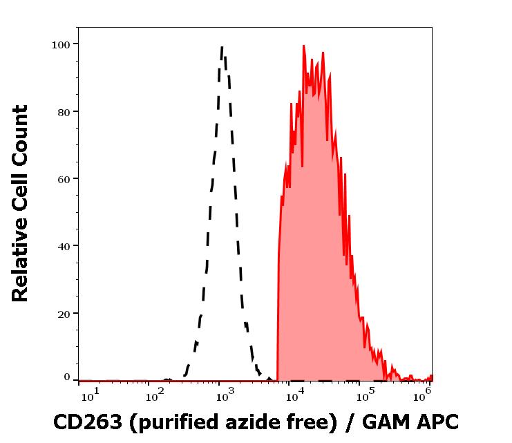 10-518_FC_Histogram