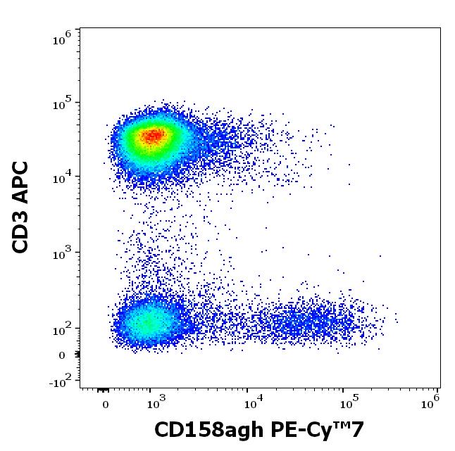 T7-775_FC_Dot-plot