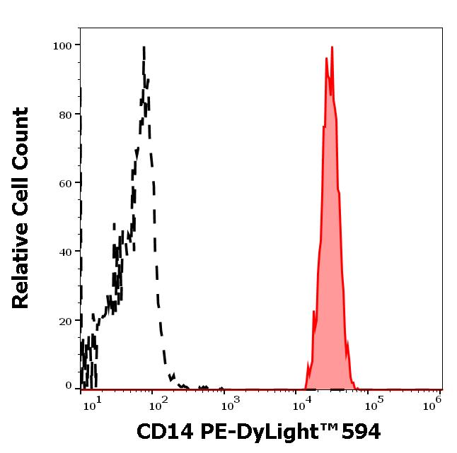 ED7225_FC_Histogram