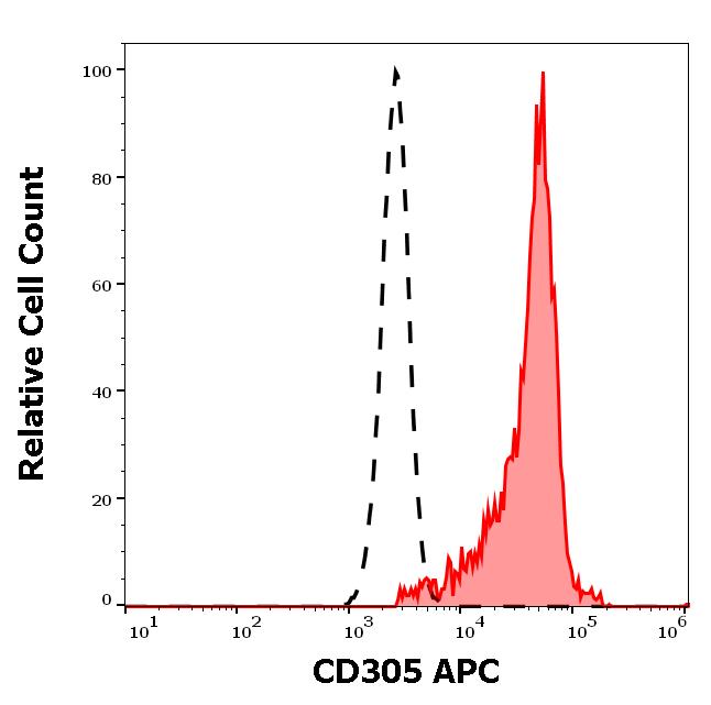 1A-713_FC_Histogram