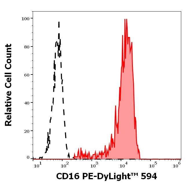 T5-646_FC_Histogram