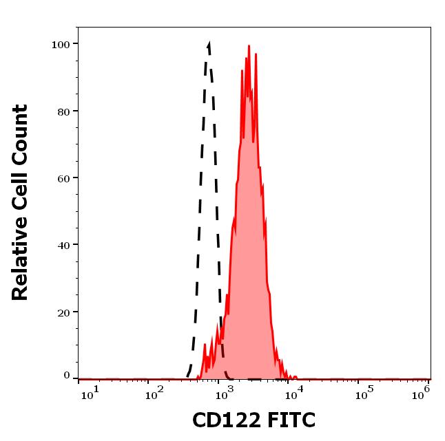 1F-195_FC_Histogram