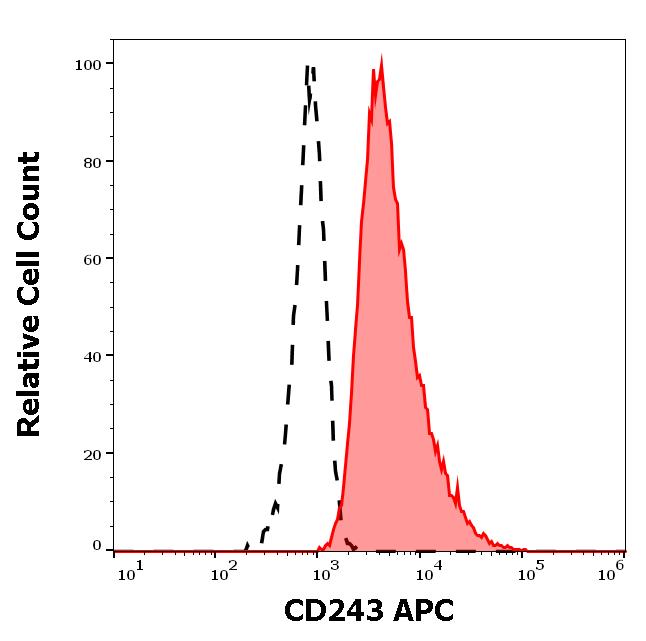 1A-764_FC_Histogram