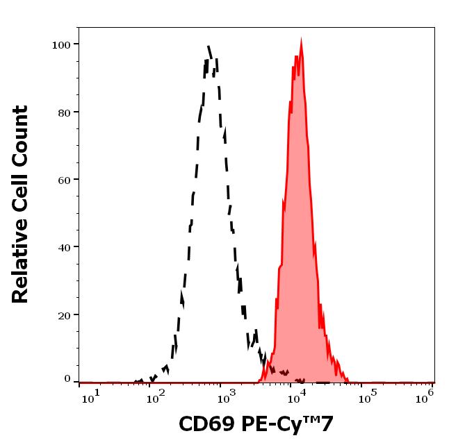 T7-552_FC_Histogram
