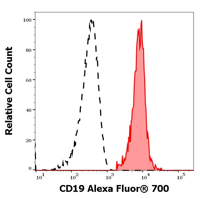 ED7099_FC_Histogram