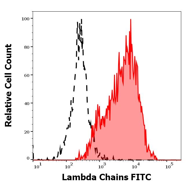 ED7216_FC_Histogram