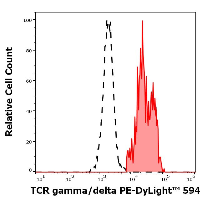 T5-147_FC_Histogram