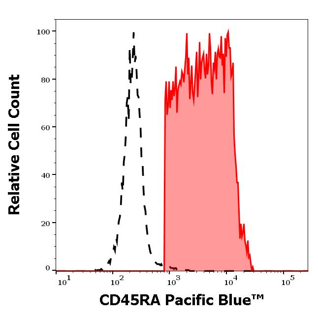 ED7713_FC_Histogram