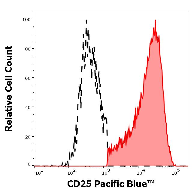 ED7114_FC_Histogram