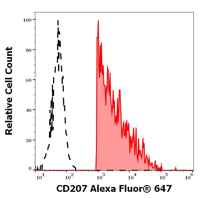 A6-946_FC_Histogram