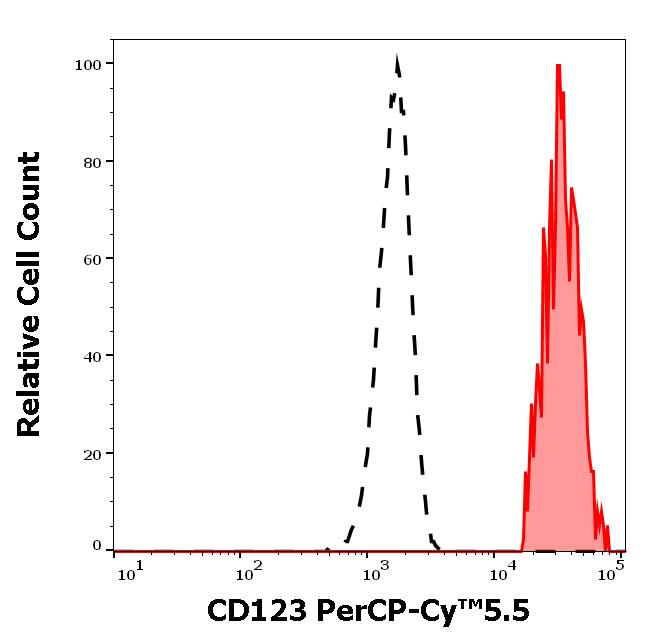 ED7144_FC_Histogram